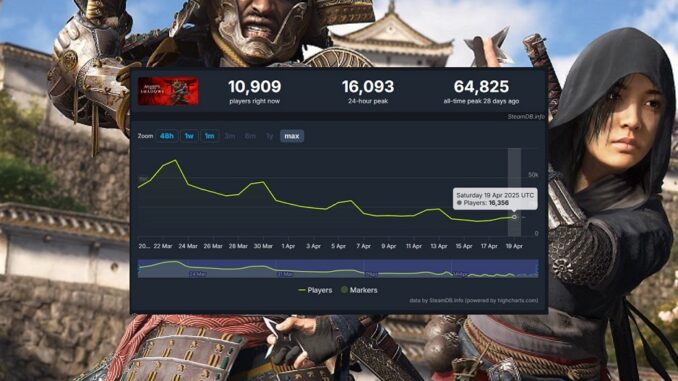 Assassin's Creed Shadows Steam Player Numbers 04202025